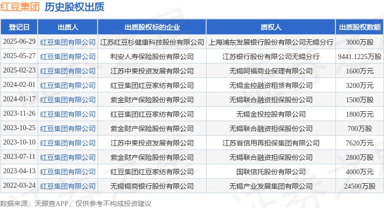 红豆集团质押江苏红豆杉健康科技股权，3000万股换自主投资布局